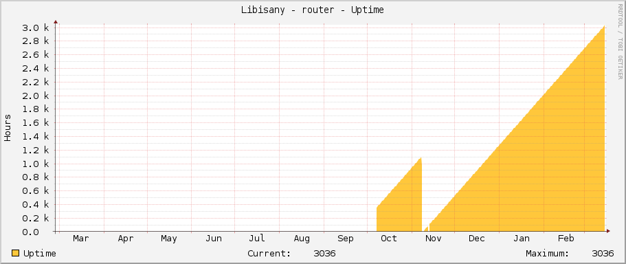 Libisany - router - Uptime