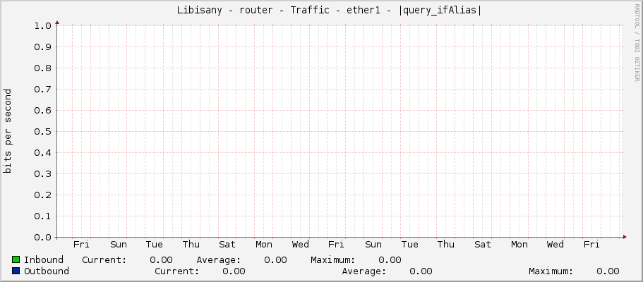     Libisany - router - Traffic - ether1 - |query_ifAlias| 