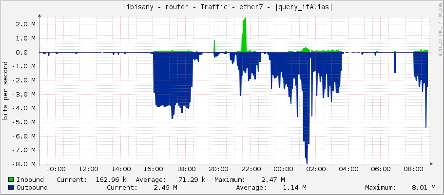     Libisany - router - Traffic - ether7-Havelka - |query_ifAlias| 