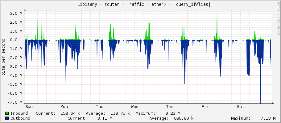     Libisany - router - Traffic - ether7-Havelka - |query_ifAlias| 