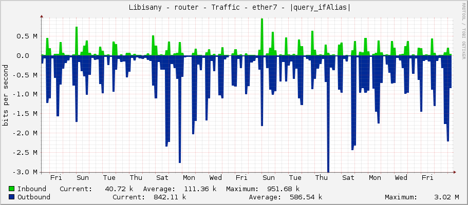     Libisany - router - Traffic - ether7-Havelka - |query_ifAlias| 