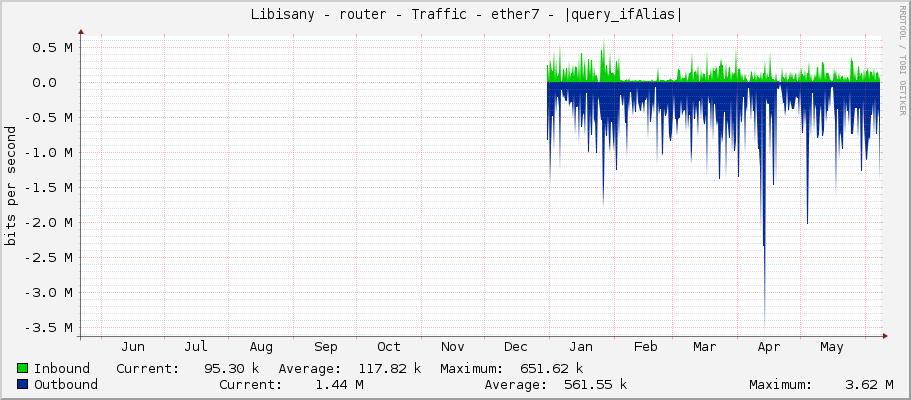     Libisany - router - Traffic - ether7-Havelka - |query_ifAlias| 