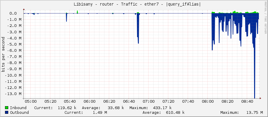     Libisany - router - Traffic - ether7-Havelka - |query_ifAlias| 