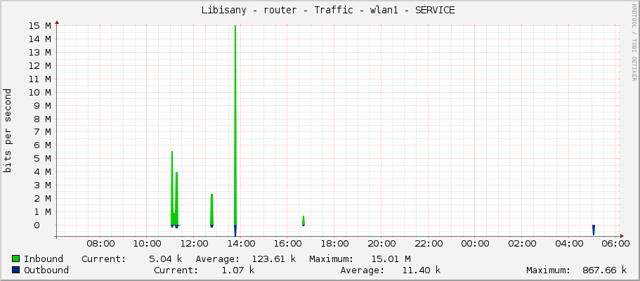     Libisany - router - Traffic - vlan3-Podulsany - |query_ifAlias| 