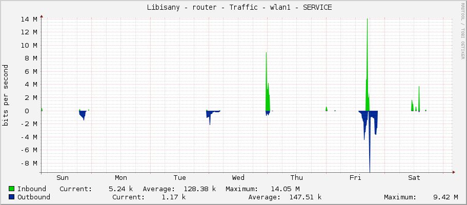     Libisany - router - Traffic - vlan3-Podulsany - |query_ifAlias| 