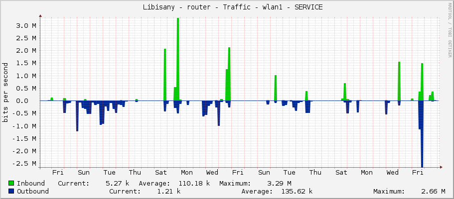     Libisany - router - Traffic - vlan3-Podulsany - |query_ifAlias| 