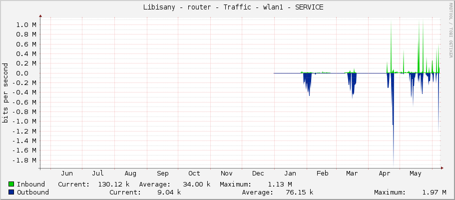     Libisany - router - Traffic - vlan3-Podulsany - |query_ifAlias| 