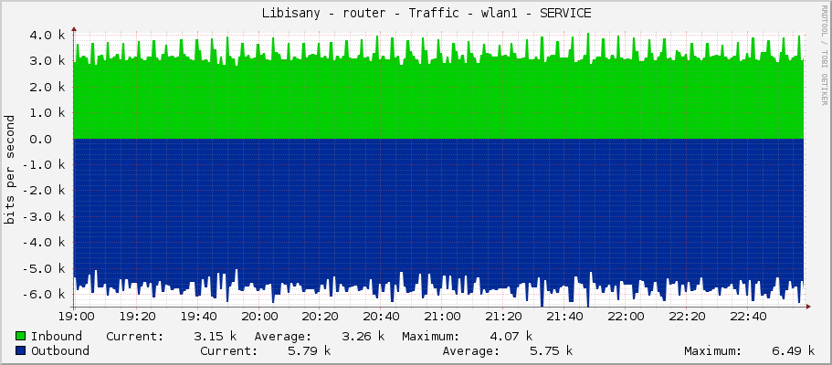     Libisany - router - Traffic - vlan3-Podulsany - |query_ifAlias| 