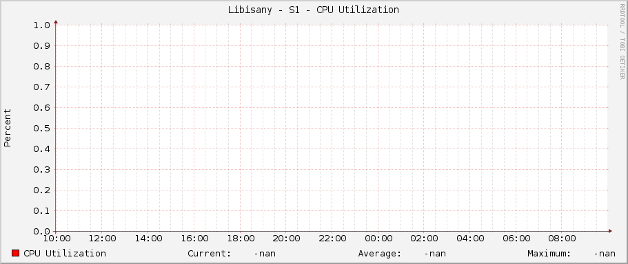 Libisany - S1 - CPU Utilization