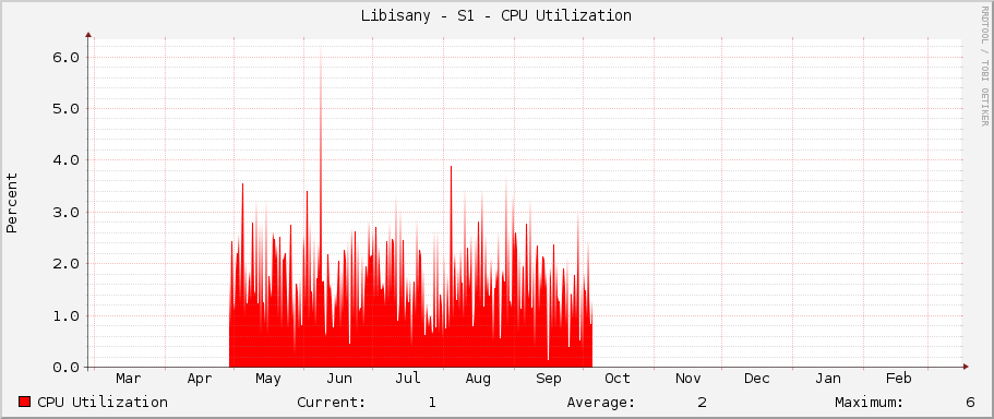Libisany - S1 - CPU Utilization