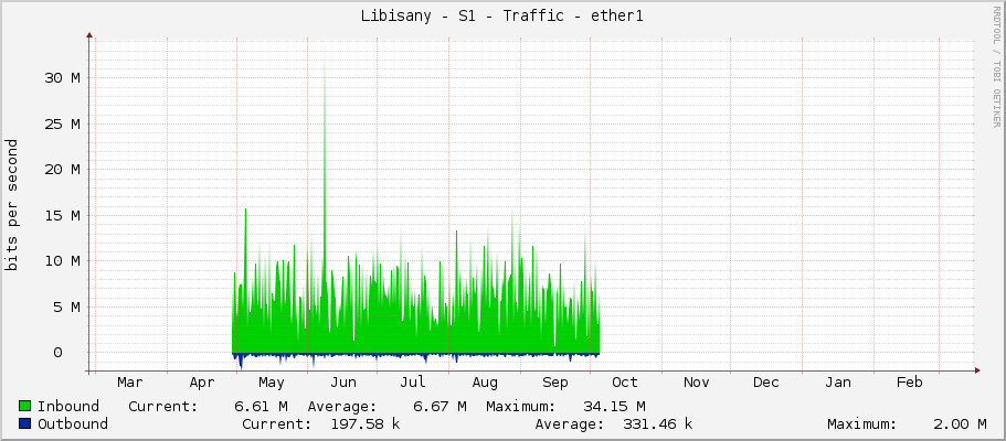 Libisany - S1 - Traffic - ether1