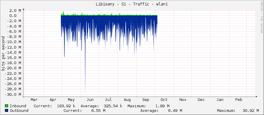 Libisany - S1 - Traffic - wlan1