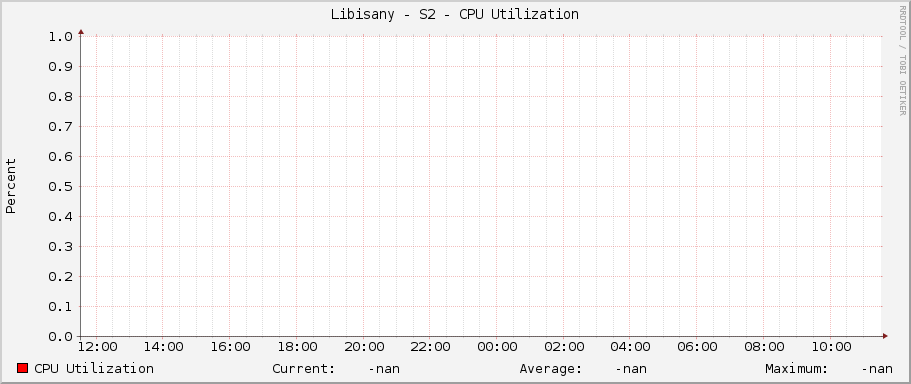 Libisany - S2 - CPU Utilization