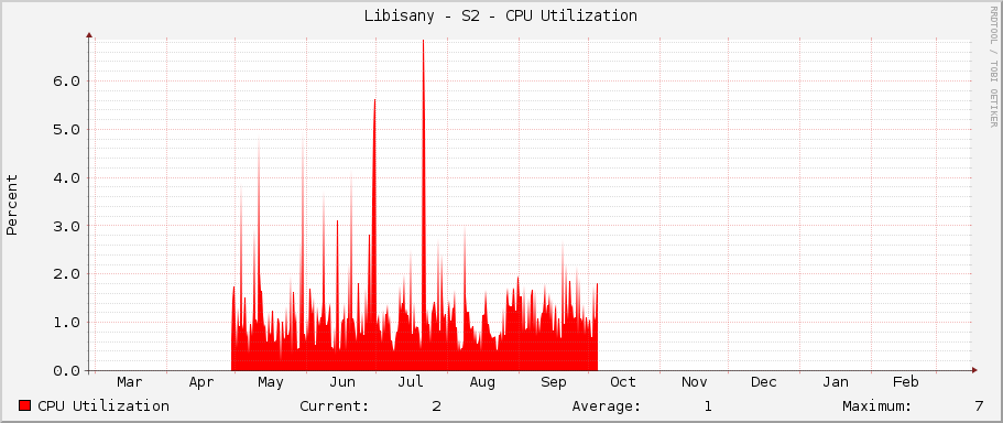 Libisany - S2 - CPU Utilization