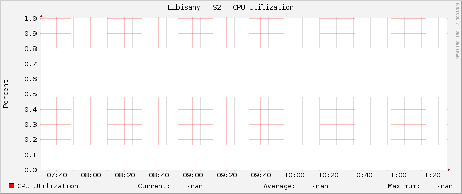 Libisany - S2 - CPU Utilization