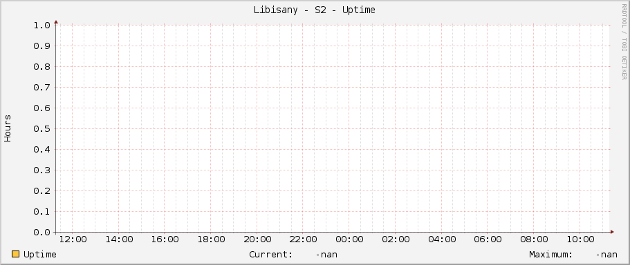 Libisany - S2 - Uptime