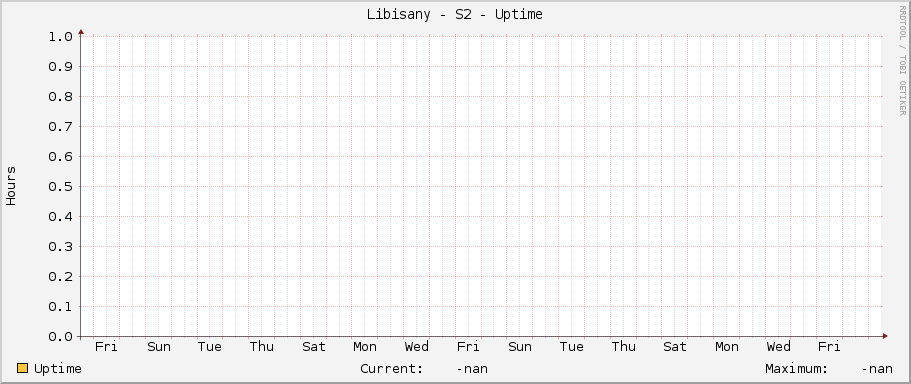 Libisany - S2 - Uptime