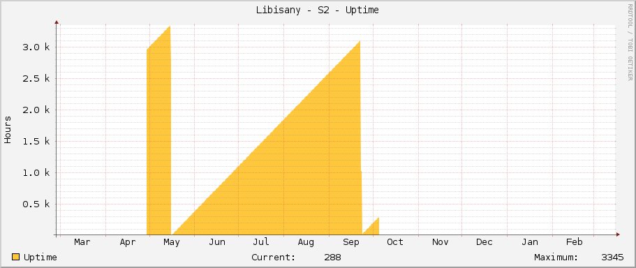 Libisany - S2 - Uptime
