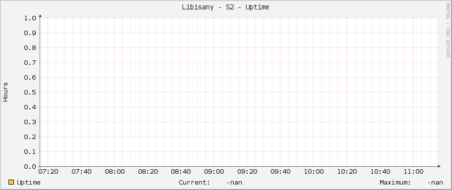 Libisany - S2 - Uptime