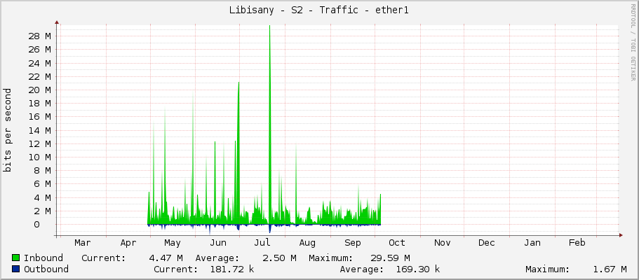 Libisany - S2 - Traffic - ether1