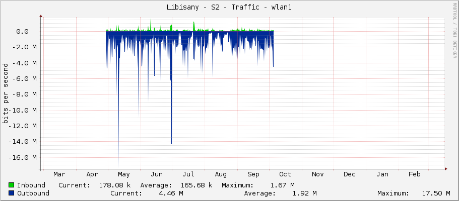 Libisany - S2 - Traffic - wlan1