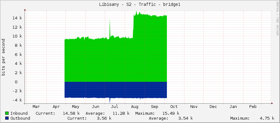 Libisany - S2 - Traffic - bridge1