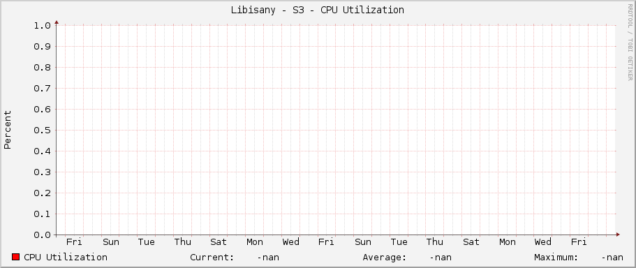 Libisany - S3 - CPU Utilization
