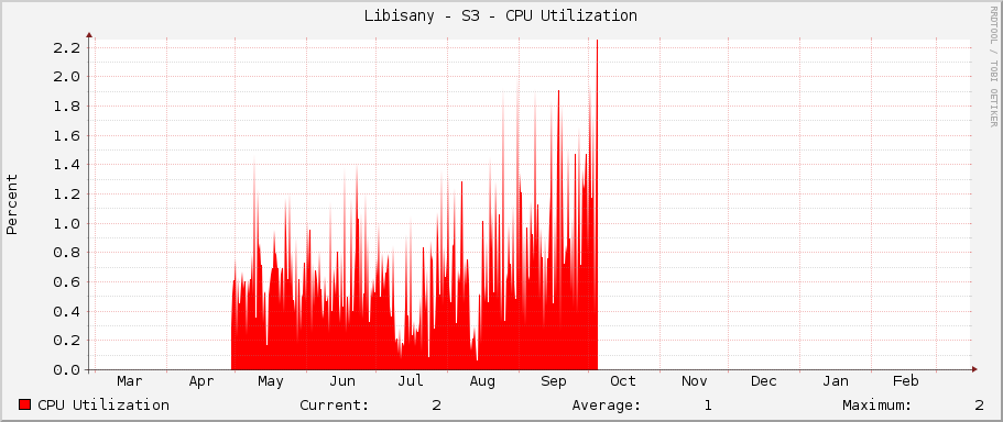 Libisany - S3 - CPU Utilization