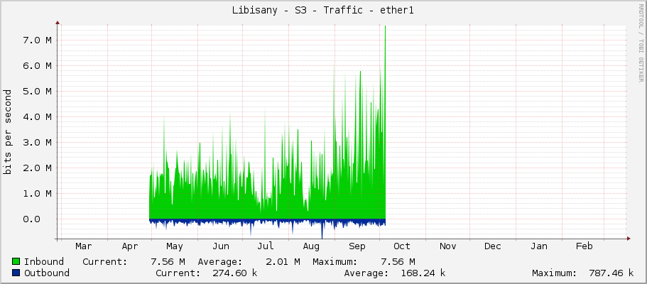 Libisany - S3 - Traffic - ether1