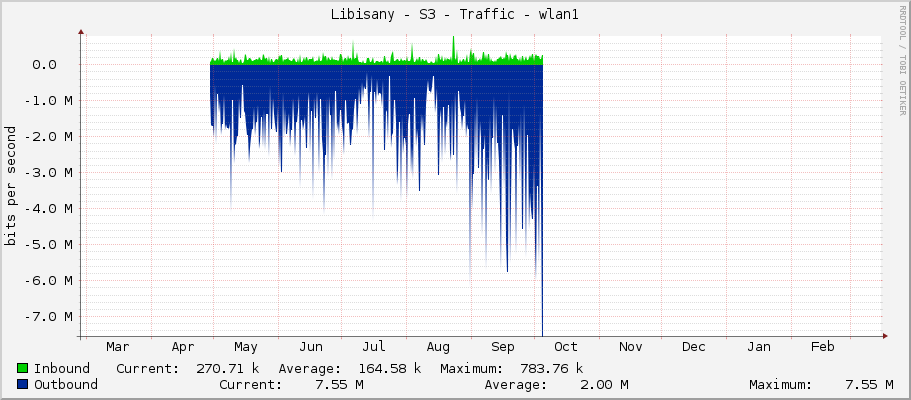 Libisany - S3 - Traffic - wlan1