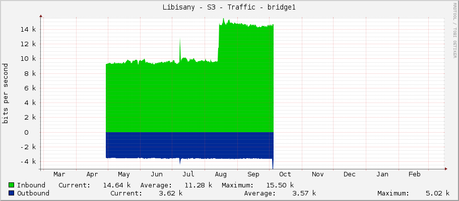 Libisany - S3 - Traffic - bridge1
