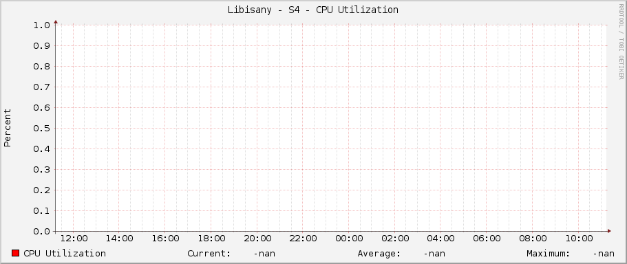 Libisany - S4 - CPU Utilization