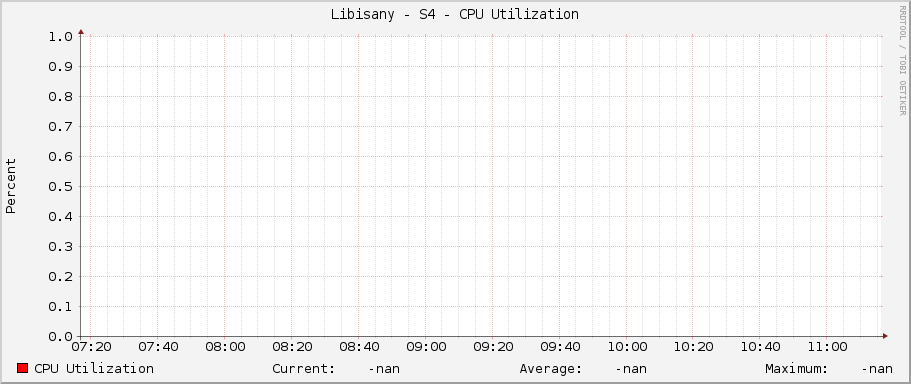 Libisany - S4 - CPU Utilization