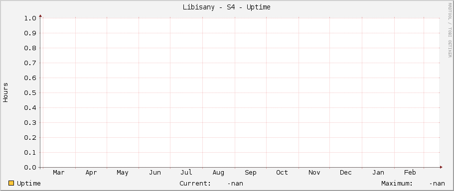 Libisany - S4 - Uptime