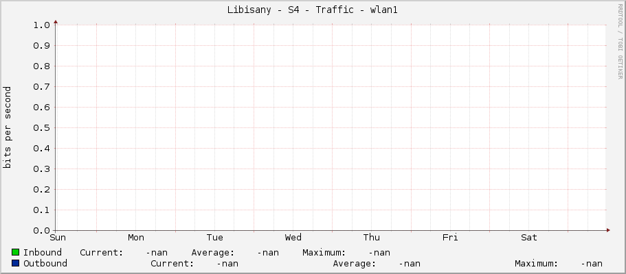 Libisany - S4 - Traffic - wlan1