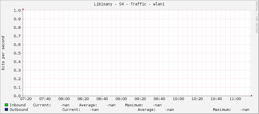 Libisany - S4 - Traffic - wlan1
