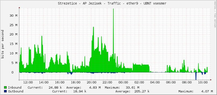     Strezetice - AP Jezisek - Traffic - ether9 - UBNT vsesmer