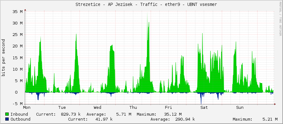     Strezetice - AP Jezisek - Traffic - ether9 - UBNT vsesmer