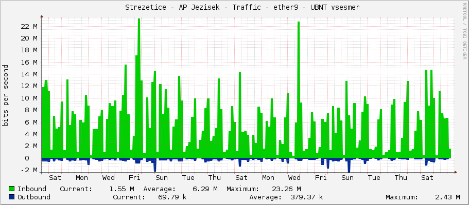     Strezetice - AP Jezisek - Traffic - ether9 - UBNT vsesmer