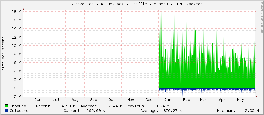     Strezetice - AP Jezisek - Traffic - ether9 - UBNT vsesmer