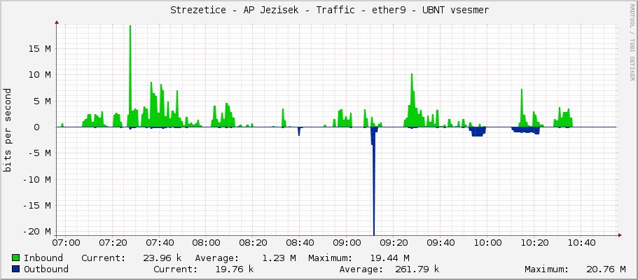     Strezetice - AP Jezisek - Traffic - ether9 - UBNT vsesmer