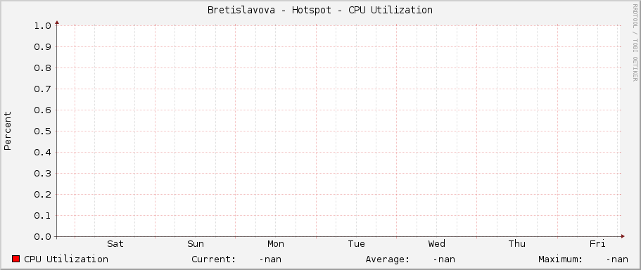 Bretislavova - Hotspot - CPU Utilization