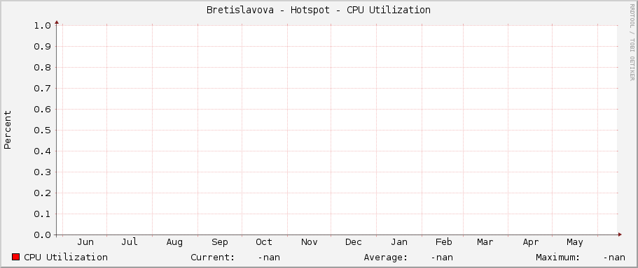 Bretislavova - Hotspot - CPU Utilization