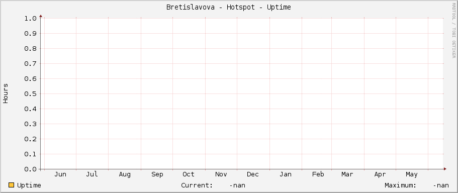 Bretislavova - Hotspot - Uptime