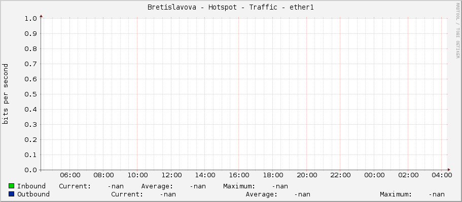 Bretislavova - Hotspot - Traffic - ether1