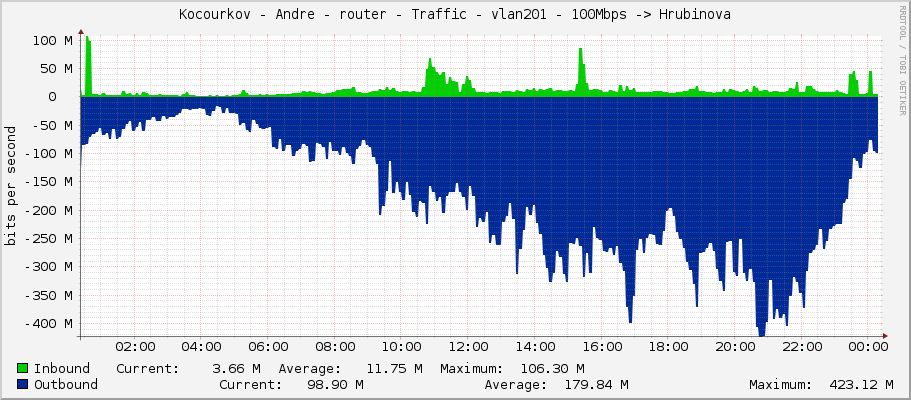 Kocourkov - Andre - router - Traffic - vlan201 - 100Mbps -> Hrubinova