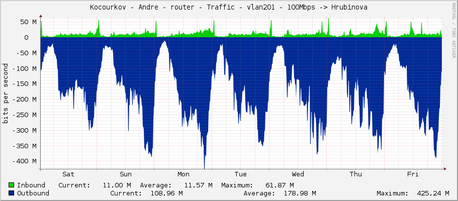 Kocourkov - Andre - router - Traffic - vlan201 - 100Mbps -> Hrubinova