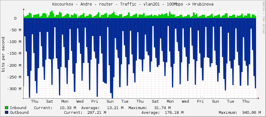 Kocourkov - Andre - router - Traffic - vlan201 - 100Mbps -> Hrubinova