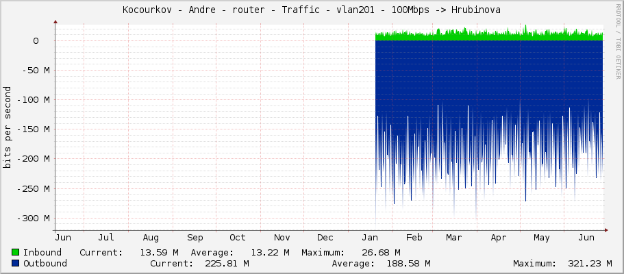 Kocourkov - Andre - router - Traffic - vlan201 - 100Mbps -> Hrubinova