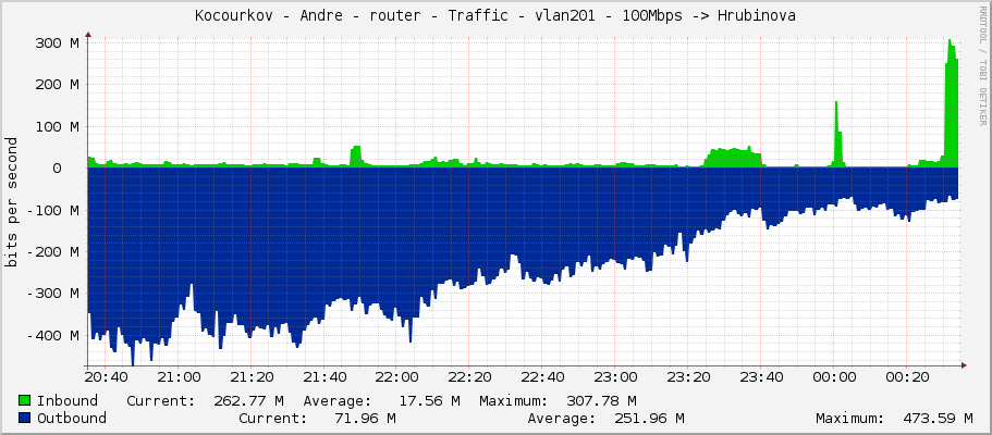 Kocourkov - Andre - router - Traffic - vlan201 - 100Mbps -> Hrubinova